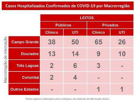 MS passa de 11 mil casos confirmados e 134 mortes pelo novo coronavírus