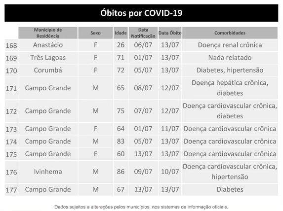 Coronavírus: MS tem mais 473 casos, 10 mortes e total de confirmações se aproxima de 14 mil