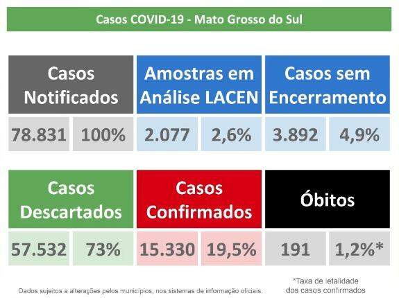 Coronavírus: MS supera os 15 mil casos, tem 191 mortes e quase 700 novos positivos