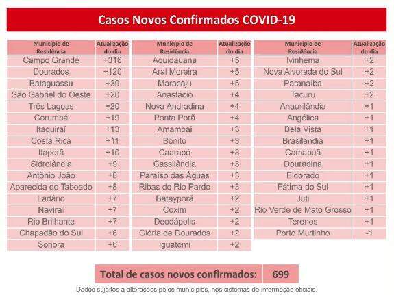 Coronavírus: MS supera os 15 mil casos, tem 191 mortes e quase 700 novos positivos