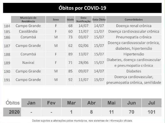 Coronavírus: MS supera os 15 mil casos, tem 191 mortes e quase 700 novos positivos
