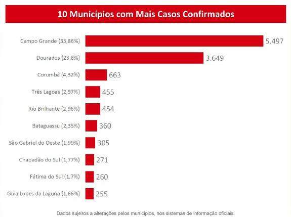 Coronavírus: MS supera os 15 mil casos, tem 191 mortes e quase 700 novos positivos