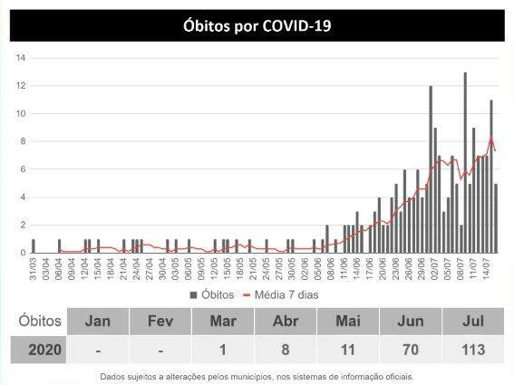 Com mais 475 positivos, MS já tem 15.805 casos confirmados e 203 mortes pelo coronavírus