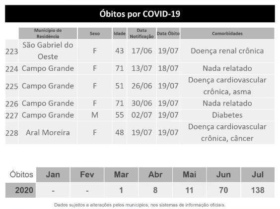 Com 6 mortes e mais 234 positivos, MS já se aproxima de 17 mil casos de Covid-19