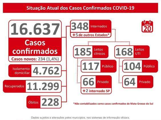 Com 6 mortes e mais 234 positivos, MS já se aproxima de 17 mil casos de Covid-19