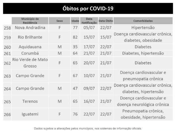 Mato Grosso do Sul se aproxima dos 20 mil casos e tem 266 mortes por coronavírus
