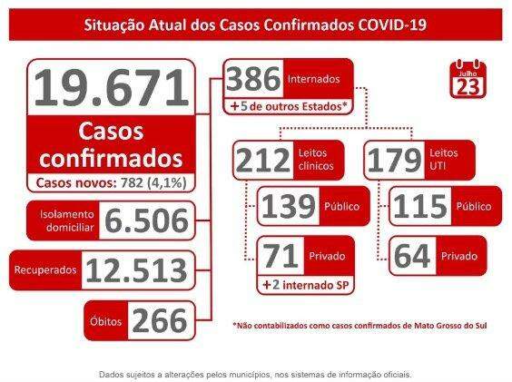 Mato Grosso do Sul se aproxima dos 20 mil casos e tem 266 mortes por coronavírus