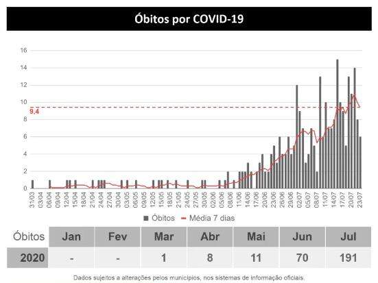 MS supera 20 mil confirmados e já soma 281 mortes pelo novo coronavírus