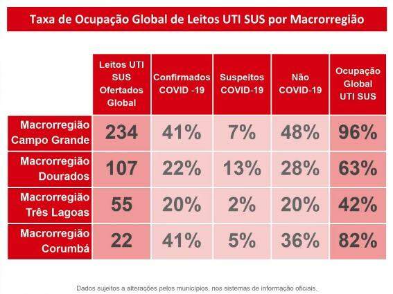 Ocupação de UTI da macrorregião de Campo Grande chega a 96%
