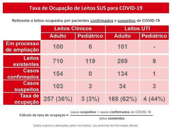 Apenas 6% dos leitos de UTI da macrorregião de Campo Grande estão vagos