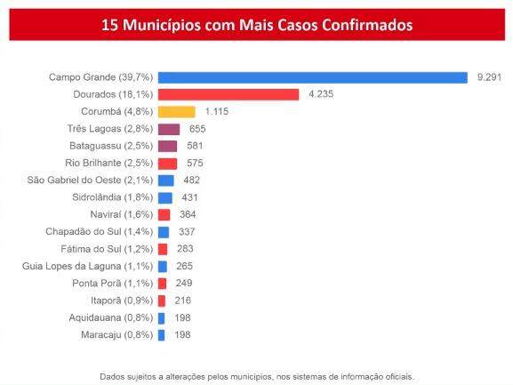 Metade dos casos de Covid-19 estão na macrorregião de Campo Grande