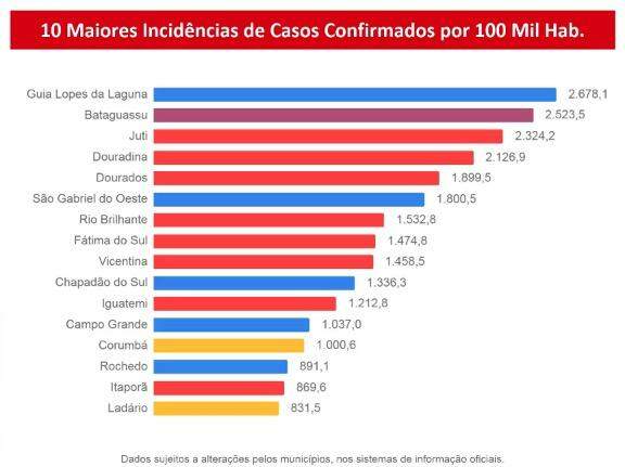 Metade dos casos de Covid-19 estão na macrorregião de Campo Grande