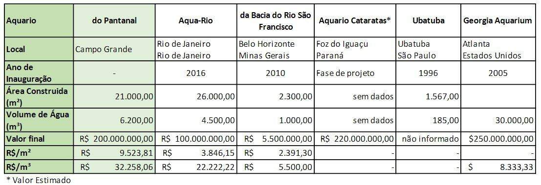 Mesmo inacabado, Aquário do Pantanal já teve 2,5 vezes o custo do maior da América do Sul