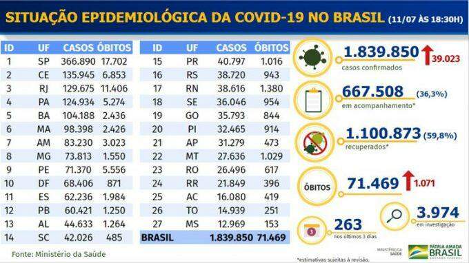 Nas últimas 24 horas, Brasil registrou mais de mil mortes por coronavírus