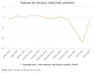 Prestação de serviços sofre queda de 1,7 em MS; quarta queda consecutiva do setor, aponta IBGE