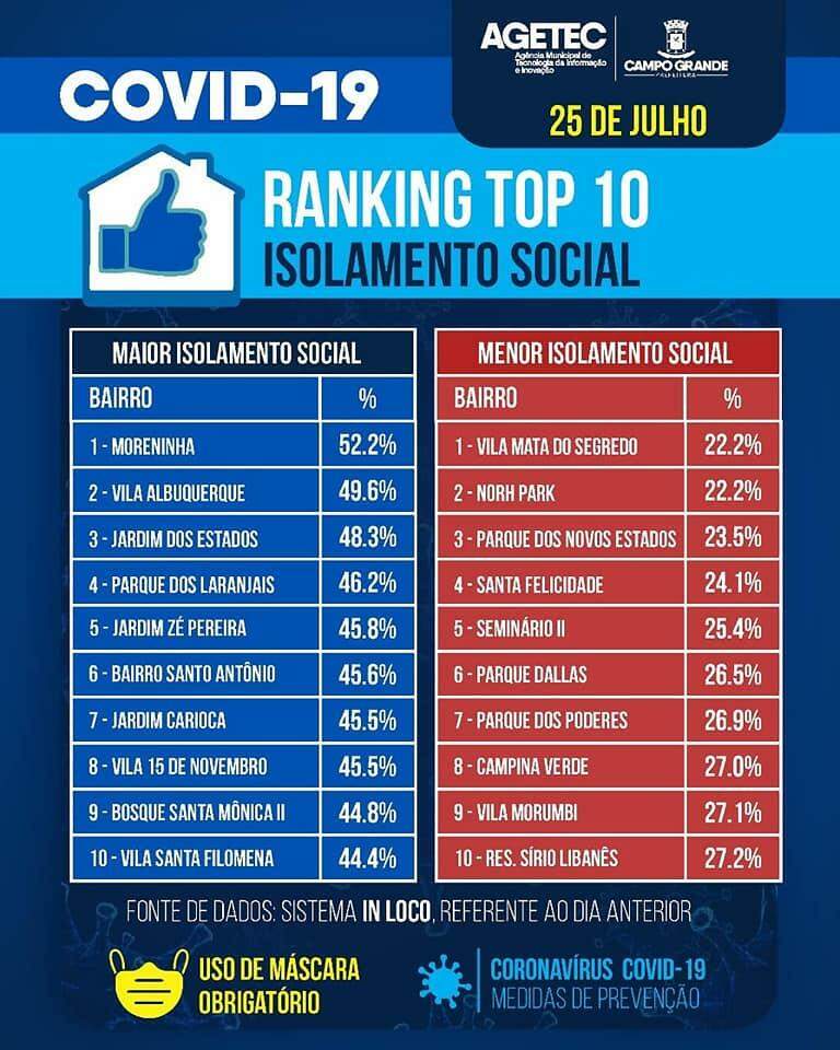 Isolamento social: confira os últimos piores e melhores bairros de Campo Grande