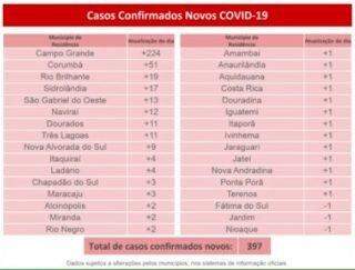 Com 224 novos casos de coronavírus, Campo Grande lidera confirmações em 24 horas
