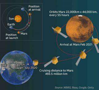 Missão espacial árabe para Marte é lançada do Japão.