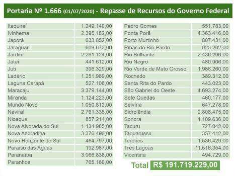 Verba da União para os municípios enfrentarem o coronavírus em MS é de R$ 191,7 milhões