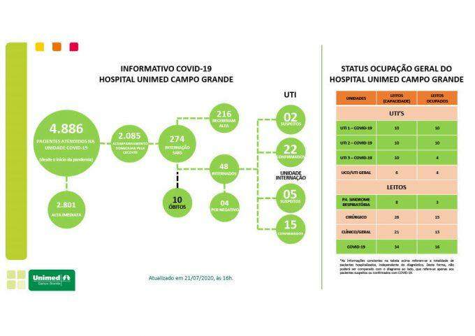 Com lotação, Unimed Campo Grande abre 3° UTI para tratar pacientes com coronavírus