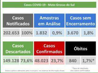 MS ultrapassa 48 mil casos de coronavírus e tem 17 mortes em 24 horas