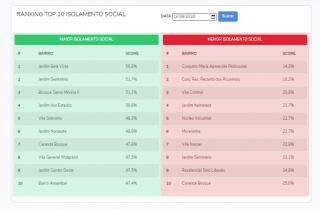 Isolamento social: Confira os piores e melhores bairros de Campo Grande