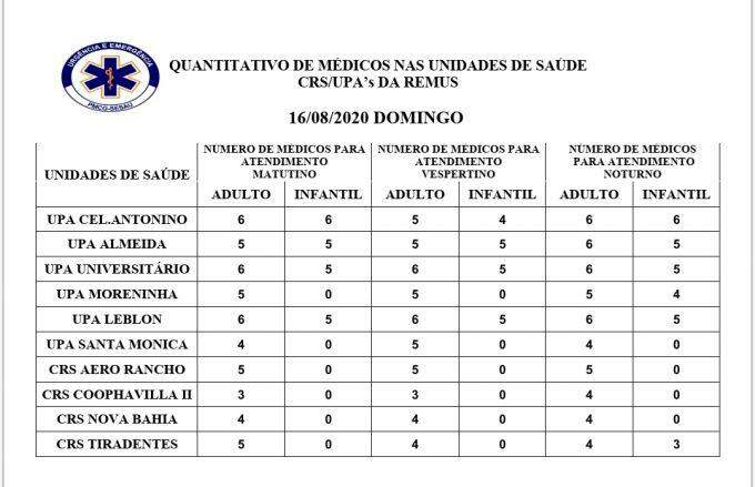 Escala médica de UPAs e CRSs em Campo Grande conta com 215 médicos neste domingo
