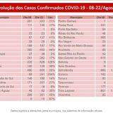 No período, avanço da doença em Campo Grande foi de 45%, com acréscimo de quase 6 mil infectados pelo coronavírus.