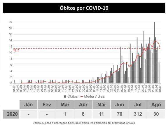 Com mais de mil positivos em um dia, MS tem 27,6 mil infectados e registra 432 mortes pelo novo coronavírus