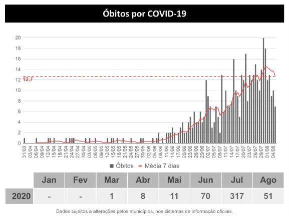 MS tem mais de 29 mil infectados e registra 458 mortes pelo novo coronavírus