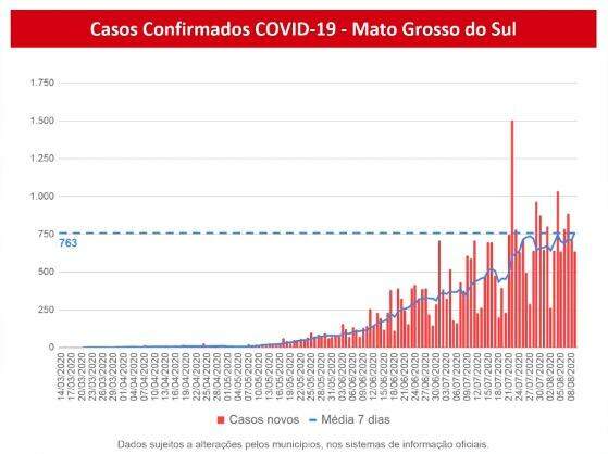 Com 31 mil casos, MS registra mais 17 mortes e chega a 509 óbitos por coronavírus