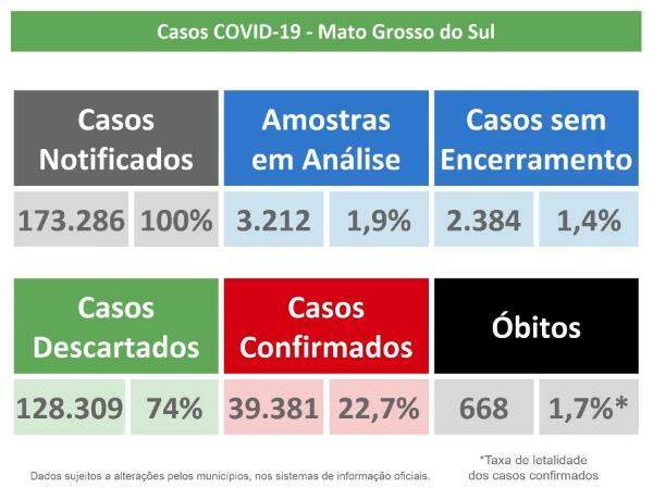 MS se aproxima de 40 mil infectados e registra 668 mortes pelo novo coronavírus