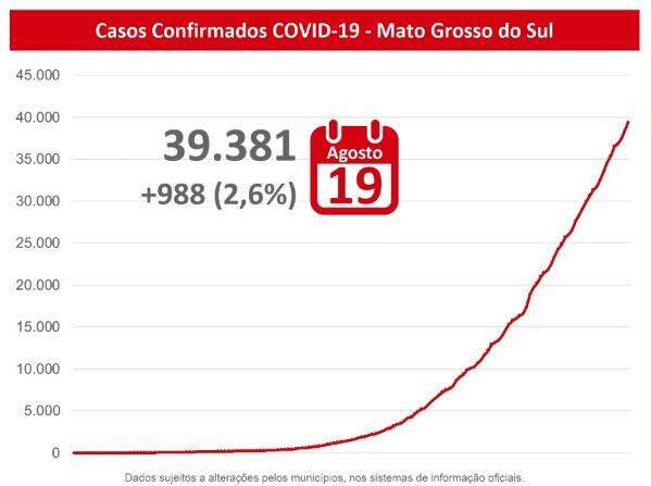 MS se aproxima de 40 mil infectados e registra 668 mortes pelo novo coronavírus