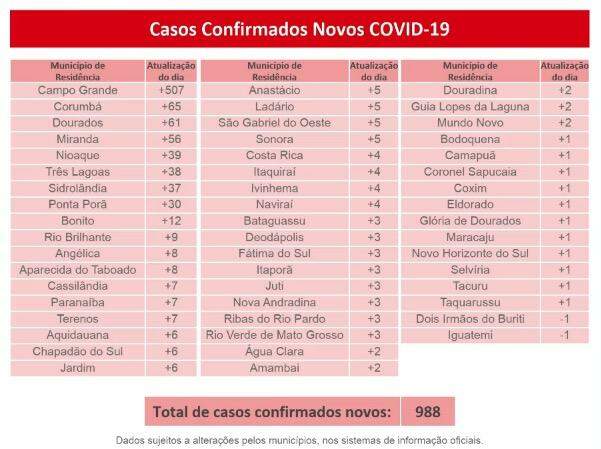 MS se aproxima de 40 mil infectados e registra 668 mortes pelo novo coronavírus