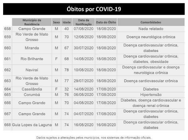 MS se aproxima de 40 mil infectados e registra 668 mortes pelo novo coronavírus