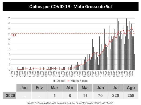 MS se aproxima de 40 mil infectados e registra 668 mortes pelo novo coronavírus