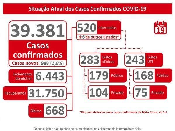 MS se aproxima de 40 mil infectados e registra 668 mortes pelo novo coronavírus