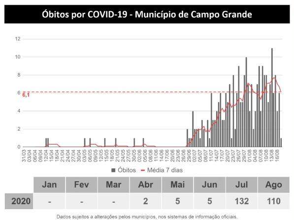 MS se aproxima de 40 mil infectados e registra 668 mortes pelo novo coronavírus