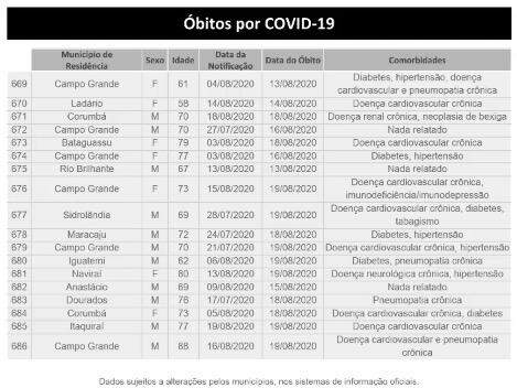 MS supera 40 mil infectados e registra 686 mortes pelo novo coronavírus