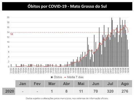 MS supera 40 mil infectados e registra 686 mortes pelo novo coronavírus