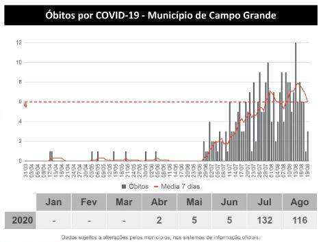 MS supera 40 mil infectados e registra 686 mortes pelo novo coronavírus