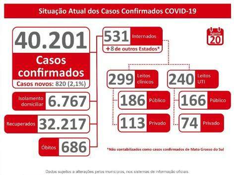 MS supera 40 mil infectados e registra 686 mortes pelo novo coronavírus