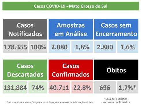 MS tem 40,7 mil infectados e registra quase 700 mortes pelo novo coronavírus
