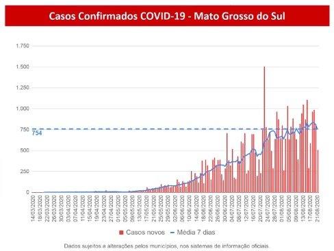 MS tem 40,7 mil infectados e registra quase 700 mortes pelo novo coronavírus