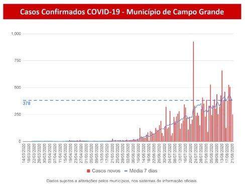 MS tem 40,7 mil infectados e registra quase 700 mortes pelo novo coronavírus
