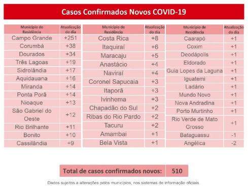 MS tem 40,7 mil infectados e registra quase 700 mortes pelo novo coronavírus