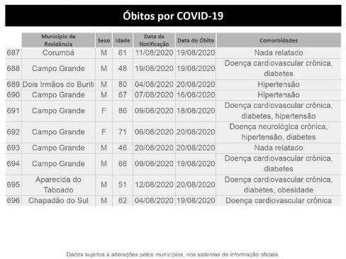 MS tem 40,7 mil infectados e registra quase 700 mortes pelo novo coronavírus