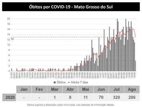 MS tem 40,7 mil infectados e registra quase 700 mortes pelo novo coronavírus