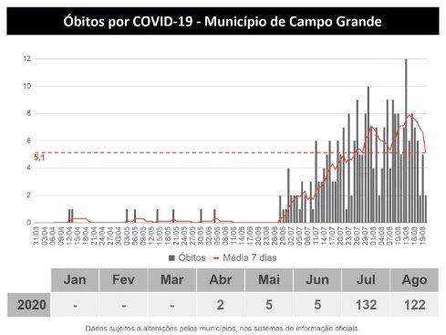 MS tem 40,7 mil infectados e registra quase 700 mortes pelo novo coronavírus