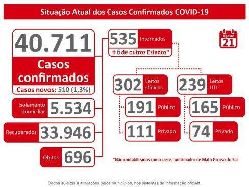 MS tem 40,7 mil infectados e registra quase 700 mortes pelo novo coronavírus